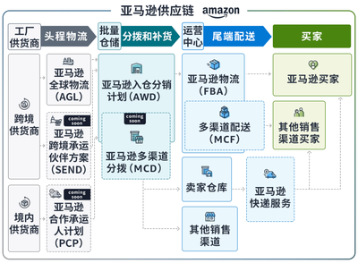 亚马逊供应链正式发布 重塑全球物流与库存管理新格局