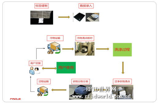 雅朴Finove RFID洗衣管理解决方案 重塑供应链管理服务新范式