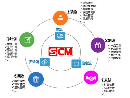 供应链管理的重要性及其在现代企业中的关键作用