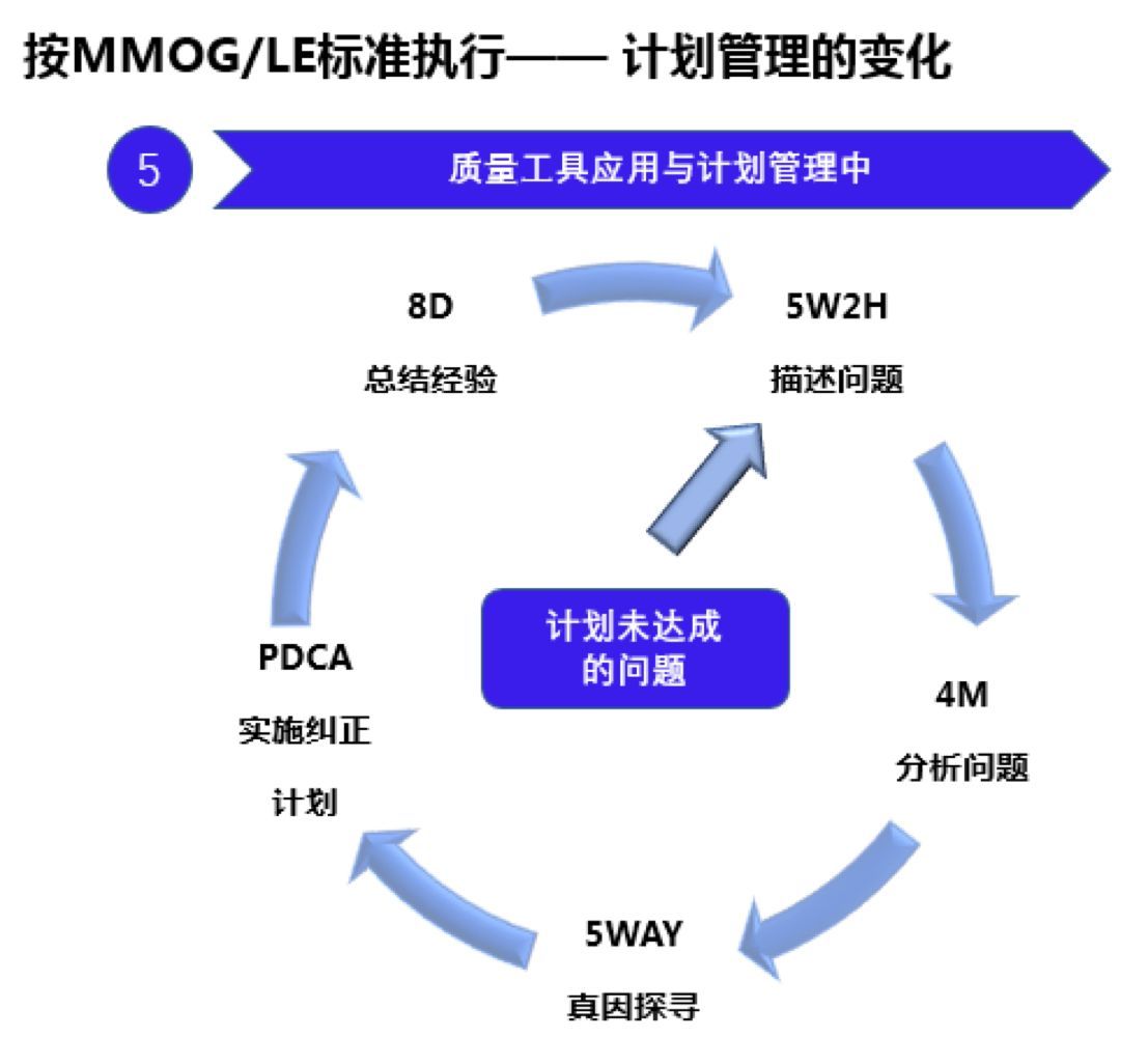 MMOG/LE体系下的计划管理 从蓝图到落地的供应链精密行动指南——MMOG / LE与制造业供应链及物流管理连载(二)