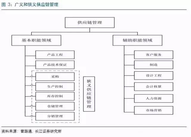 深度 | 百世物流、怡亚通、普路通代表的三种供应链服务的核心竞争力分析_科技_网